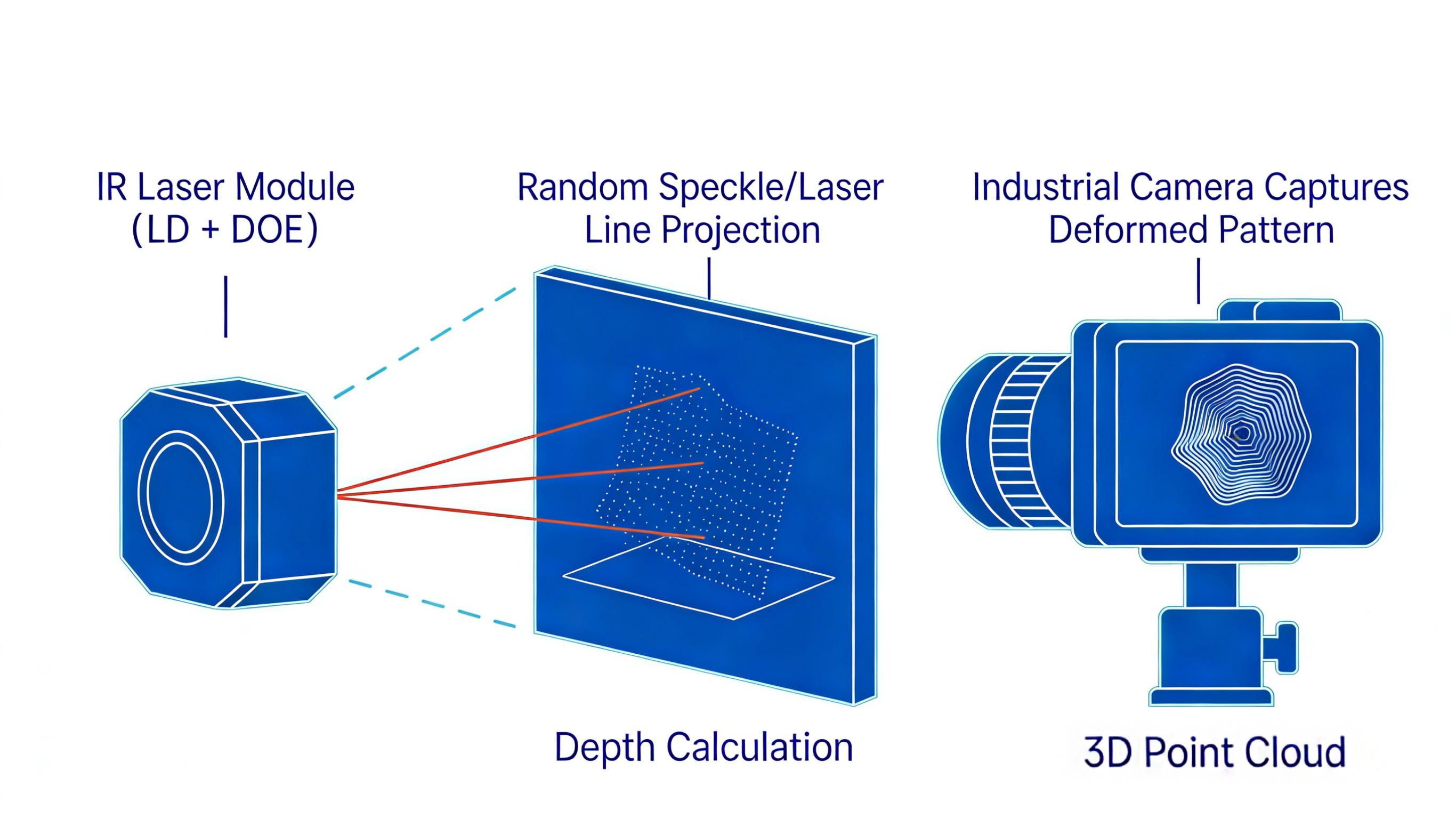 3D结构光技术介绍图