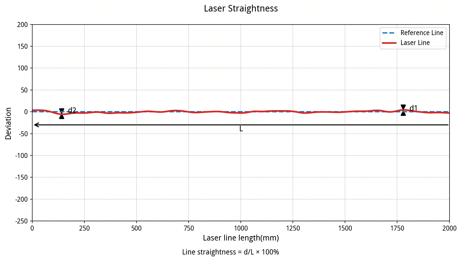 激光直线度示意图
